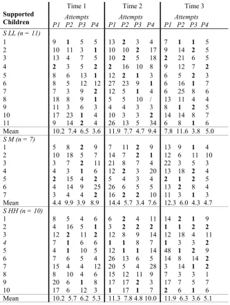 Table 15a.  Number of attempts to achieve balance for each supported pair of children on the Balance Scale task, on Problems 1 to 4 (P1 to P4) at Times 1, 2 and 3