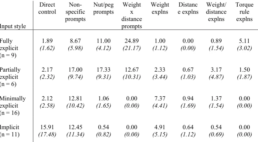Table 3.  Mean frequency of elements of procedural assistance and levels of (standard deviations in parentheses)