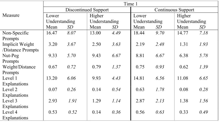 Table 7a.  Adult Support Measures at Time 1. 