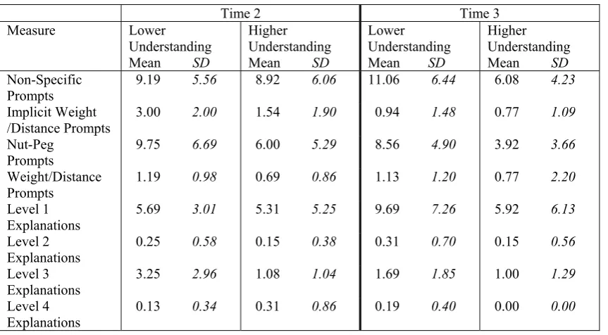 Table 7b.  Adult Support Measures at Times 2 and 3.