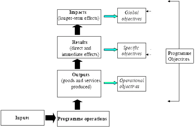 Figure 2: The Logical Framework 