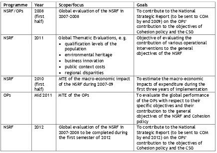 Table 3: Portugal’s plans for on-going evaluation of the 2007-13 NSRF and OPs 