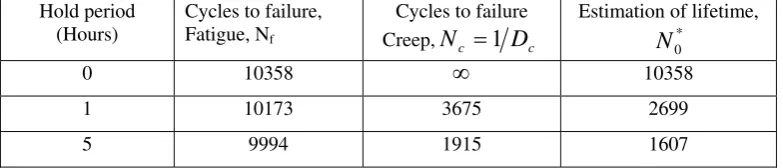 Table 1 Material parameters for elastic and plastic properties for 316N(L) at 550oC. 