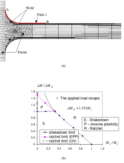 Figure 2. (a) Finite element mesh and (b)  the shakedown limit interaction curve for weld specimen subjected to cyclic reverse bending moment ΔM and constant bending moment M  A