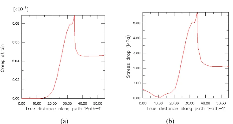 Figure 3. The effective plastic strain range with saturated cycle data with no hold period, (a), and  maximum effective stress, (b), for saturated steady state cycle ΔM=12.466kNm=.124ΔMsh