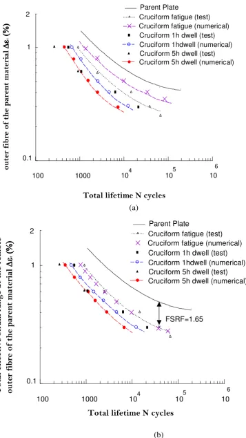 Figure 10. Comparison between the predictions of the model and experimental failure values, Bretherton et al [1], for tests conducted at 550oC (a) direct comparison with the model, (b) the model adapted so that  FSRF=1.65 