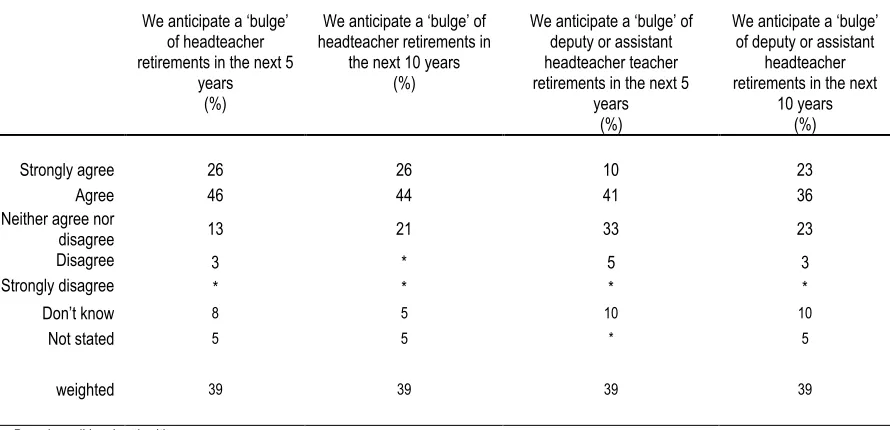 Table 6.1  Local authorities: Statements on school leader retirements in local authority