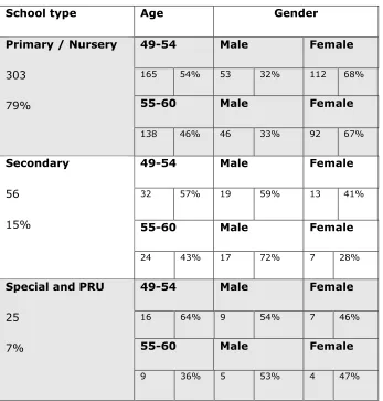 Table 3.2  Weighted breakdown of returned questionnaires from headteachers