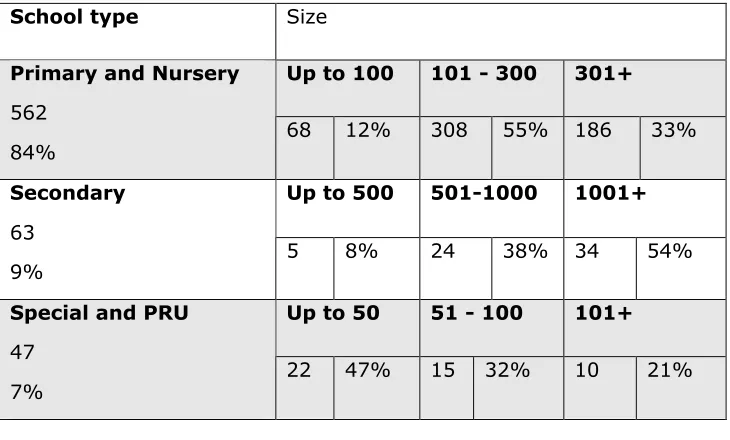 Table 3.4  Weighted breakdown of returned questionnaires from headteachers as employers