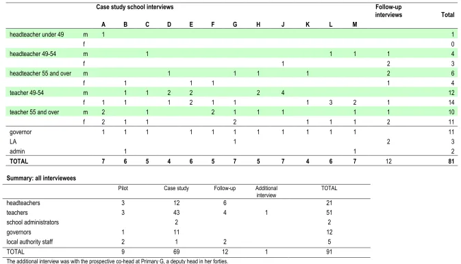 Table 3.5  Case study and follow-up interviews