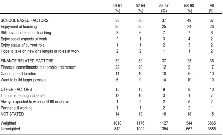 Table 4.3  Employees: Highest ranked factor encouraging employees to stay in teaching (by age)