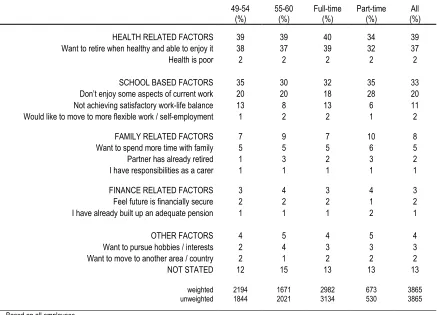 Table 4.4  Employees: Highest ranked factor encouraging employees to leave teaching (by age full-time /part-time status)