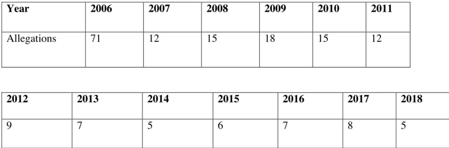 Table 2: Sexual Exploitation and Assault Allegations Against UNMIL Peacekeepers 