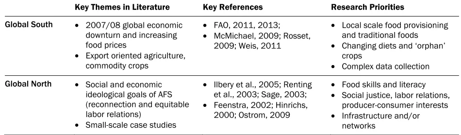 Figure 1. Summary of Key Research Themes and Priorities