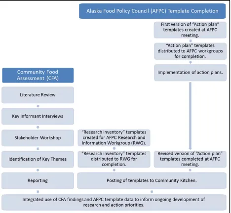 Figure 1. Relative Timing and Process of Example Alaska Research Priority Identification Activities, 2012–2013 