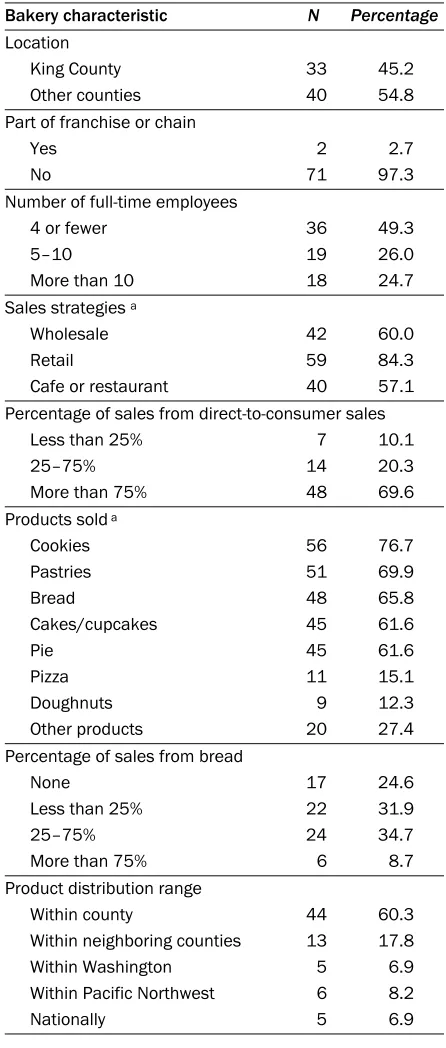 Table 1. Descriptive Statistics for Surveyed Bakeries 