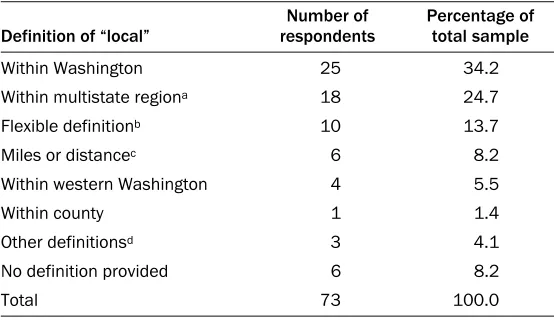 Table 2. Commercial Bakers’ Definitions of “Local” in Relation To Purchasing Wheat/Flour 
