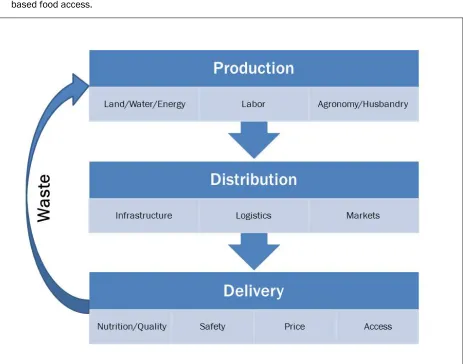 Figure 1. Domains of Food Security 1. Food Production: The science of producing safe and adequate food in the appropriate place considering 