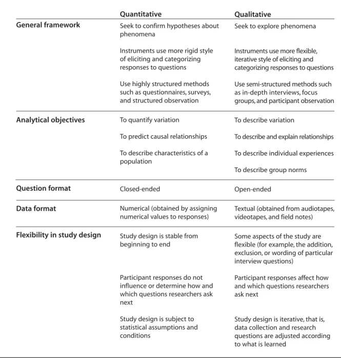 Table 1. Comparison of quantitative and qualitative research approaches