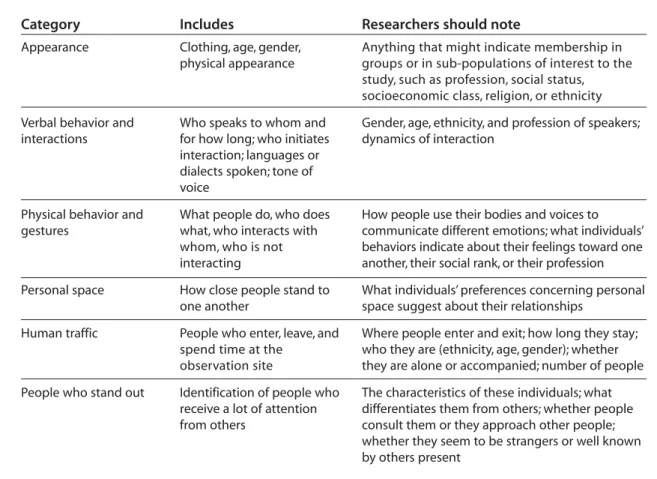 Table 3. What to observe during participant observation