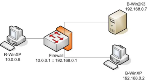 Fig. 2 Botnet lab virtual machine network