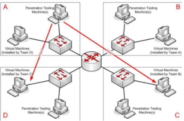 Fig. 3 War Games network configuration for example class consisting four teams.