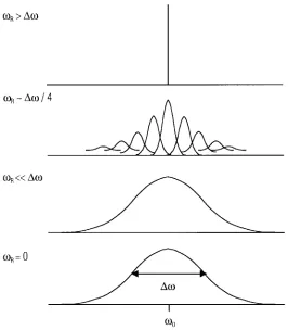 Figure 7. The effects of magic angle spinning on homonuclear dipole-dipole interaction