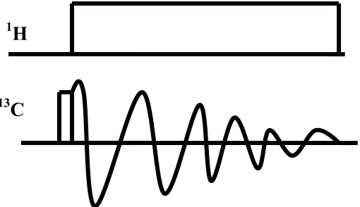 Figure 8. High power proton dipolar decoupling removes the effects of proton dipolar coupling from the spin NMR spectrum.13C solid-state NMR spectrum