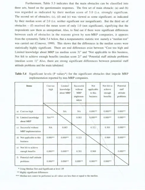 Table 5.4 Significant levels (P values*) for the significant obstacles that impede MRP 