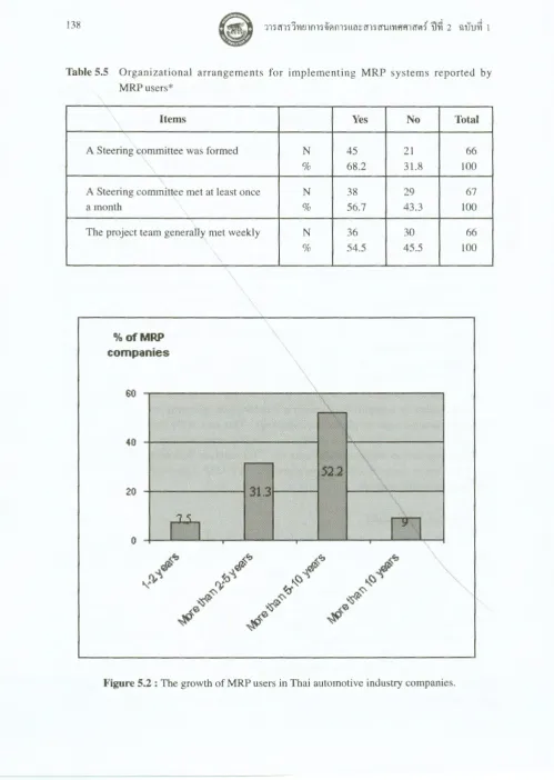 Table 5.5 O rganizatio nal arrangements for implementing MRP systems reported by 