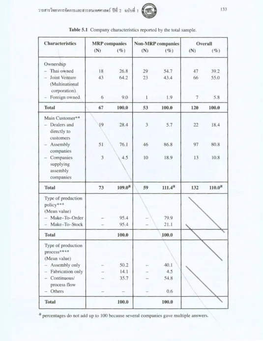 Table 5.1 Company characteristics reported by the total sample. 