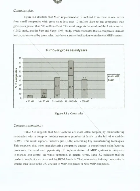 Figure 5.1 illustrate that MRP implementation is inclined to increase as one moves 