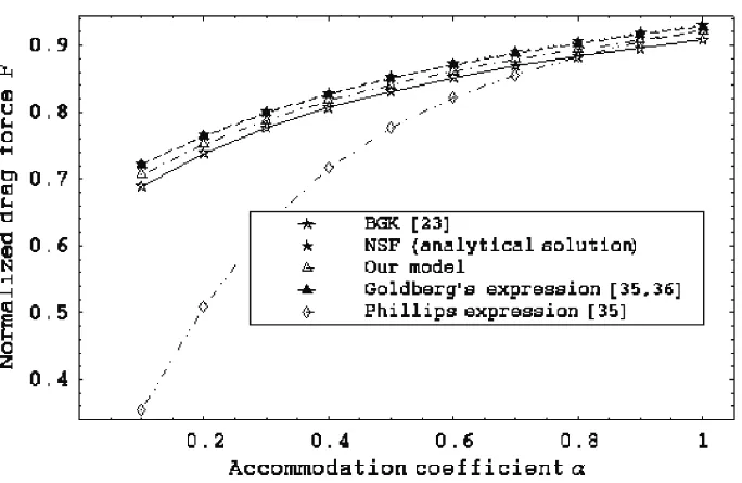 Figure 5: Normalized drag force variation with Kn for α = 1.0.