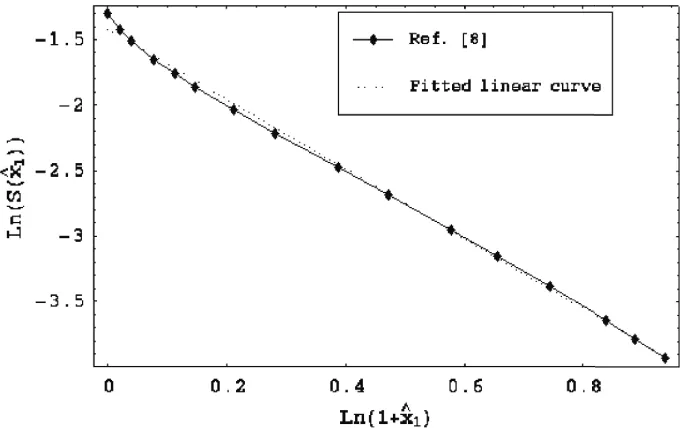 Figure 3: Function ln[S(ˆx1, αm = 1.0)] for Kramer’s problem in [8], and its ﬁtted curve.