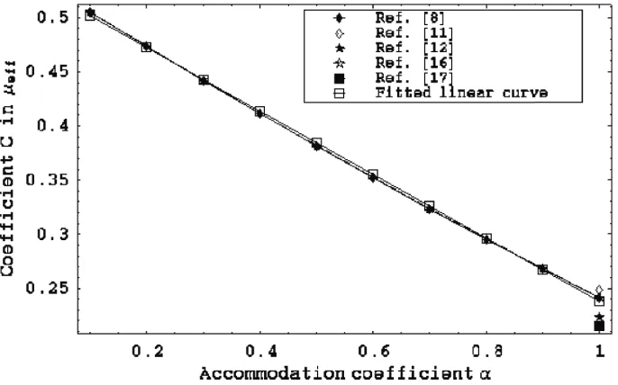 Figure 4: Coeﬃcient C for Kramer’s problem (hard sphere molecules).