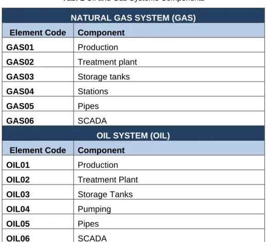 Tab. 1 Oil and Gas Systems Components 