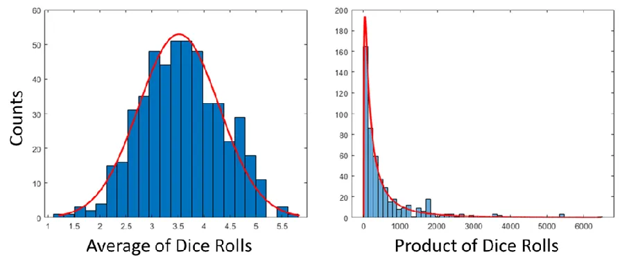 Figure 1.4: a) A histogram of the average obtained from rolling dice. b) Another 