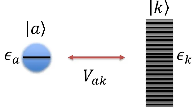 Figure 1.5: A schematic drawing of the coupling a an adsorbate with state |