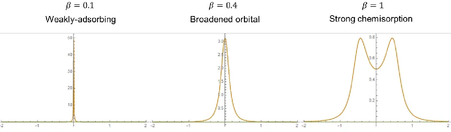 Figure 1.6: Plots of the PDOS of an adsorbate after interacting with the substrate. 