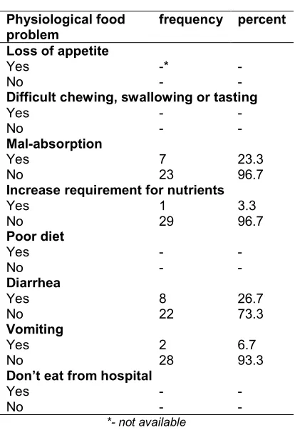 Table 5. Distribution of sample according to Physiological food problem depending on interview-based questionnaire 