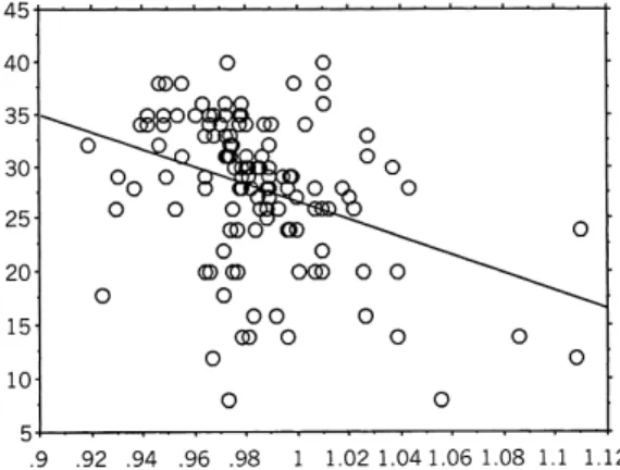 Fig. 1). Removing the two most extreme ratios (0.88 and 1.06) made little difference to the relationship (b = ÿ 21.48, F = 7.11, P = .007)