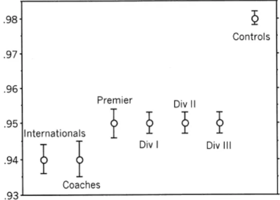 Fig. 3. The sample means and standard errors of 2nd:4th digit ratios (mean of right and left hands) of professional football players and controls
