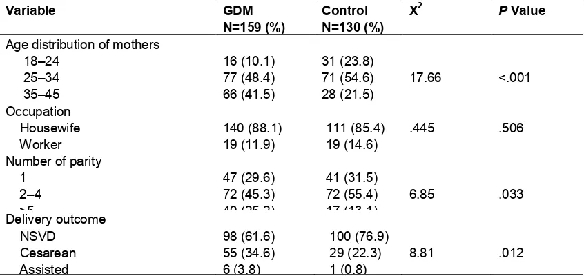 Table 3. Pregnancy outcomes in study groups 