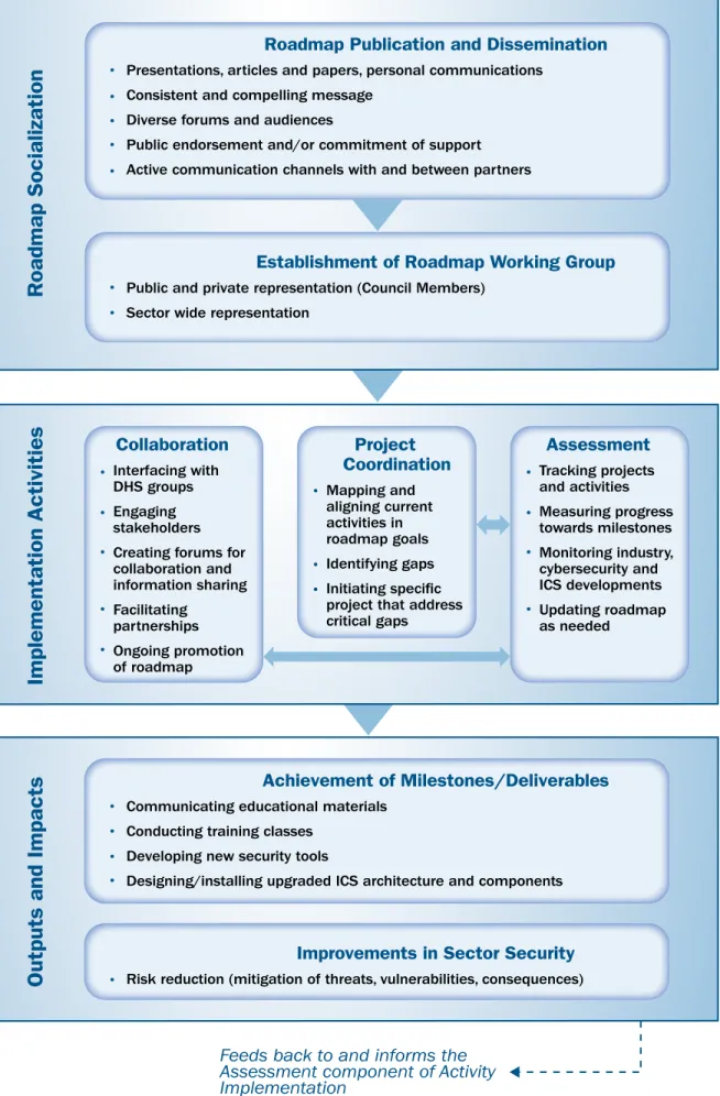 Figure 3: Roadmap Implementation Process