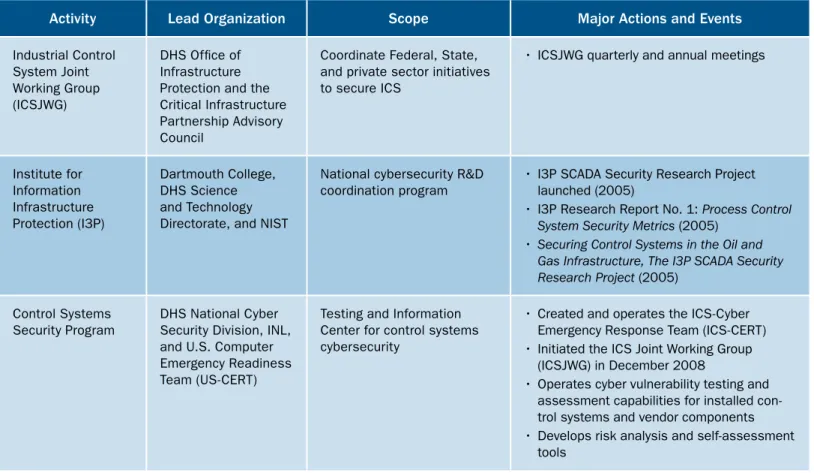 Table 1: Selected Control System Security Efforts 