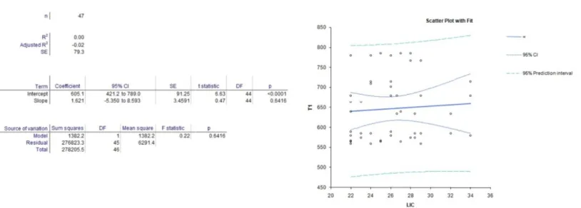 Fig. 10. Polynomial regression analysis betweePolynomial regression analysis between liver stiffness changes seen between LIC and T1 on Mp MRI between LIC and 