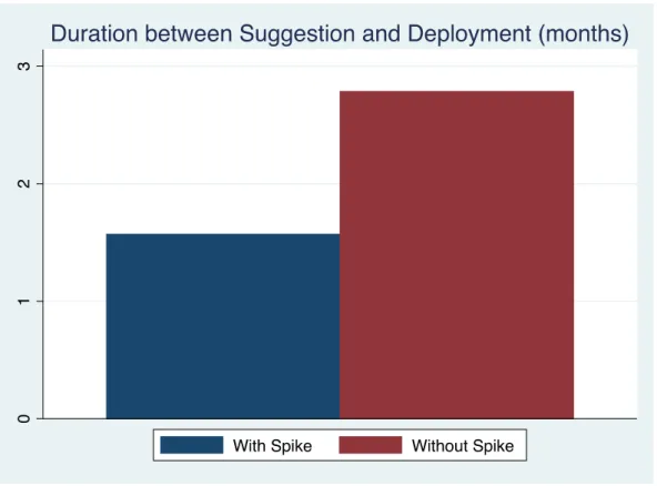 Figure  1  shows  the  bar  graphs  of  means  of  duration  between  suggestion  and  deployment