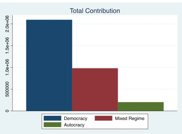 Figure 2 :  Bar graph of total personnel contribution divided to regime types. 
