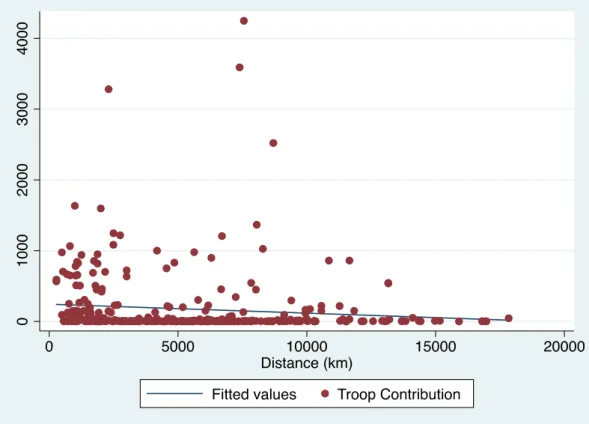 Figure 3 shows the scatterplot of troop contribution and distance. In Tables 8  and 9, and Figure 3, we see that not only democracies are sensitive to distance, but all  the participant countries are contributing significantly less at the 1% significance l