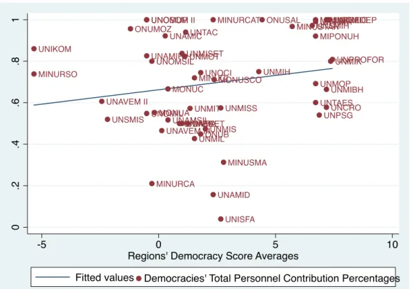 Figure 4: Scatterplot of democratic countries’ total personnel contribution  percentages and regions’ democracy score averages